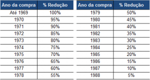 Tabela Fator Redutor 1969-1988