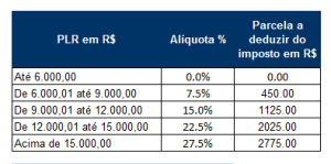 Nova Tributação PRL