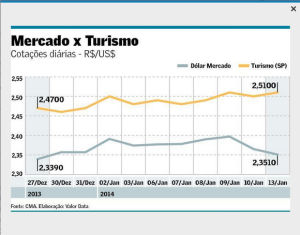 Valor - Dólar comercial x turismo