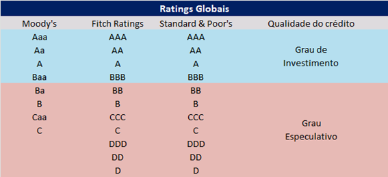 grau de investimento a