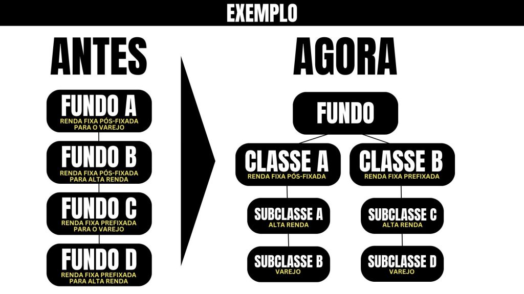 Nova regulação de fundos de investimento